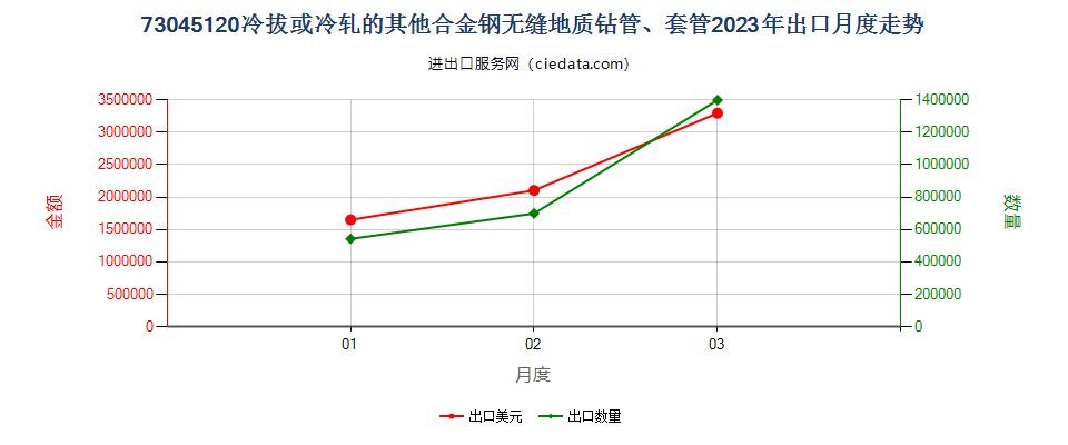 73045120冷拔或冷轧的其他合金钢无缝地质钻管、套管出口2023年月度走势图