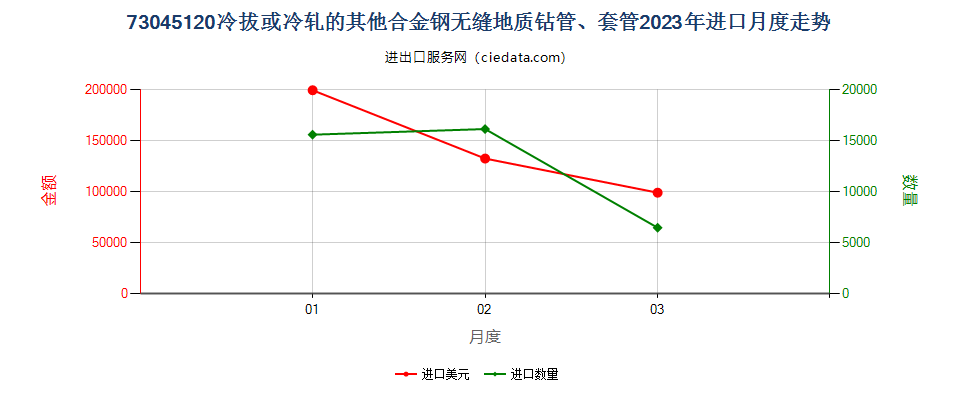 73045120冷拔或冷轧的其他合金钢无缝地质钻管、套管进口2023年月度走势图