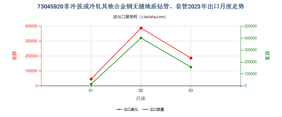 73045920非冷拔或冷轧其他合金钢无缝地质钻管、套管出口2023年月度走势图