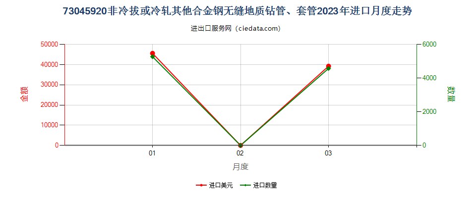 73045920非冷拔或冷轧其他合金钢无缝地质钻管、套管进口2023年月度走势图