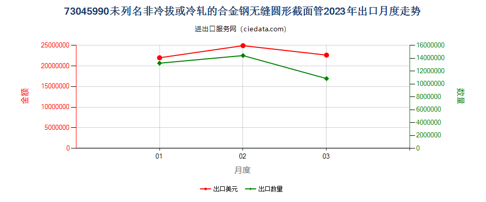 73045990未列名非冷拔或冷轧的合金钢无缝圆形截面管出口2023年月度走势图