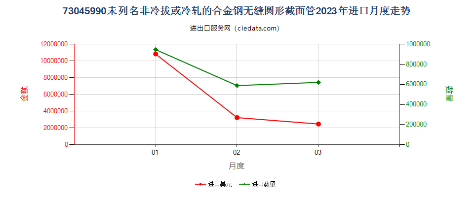 73045990未列名非冷拔或冷轧的合金钢无缝圆形截面管进口2023年月度走势图