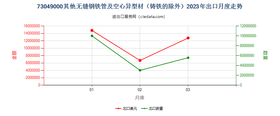 73049000其他无缝钢铁管及空心异型材（铸铁的除外）出口2023年月度走势图