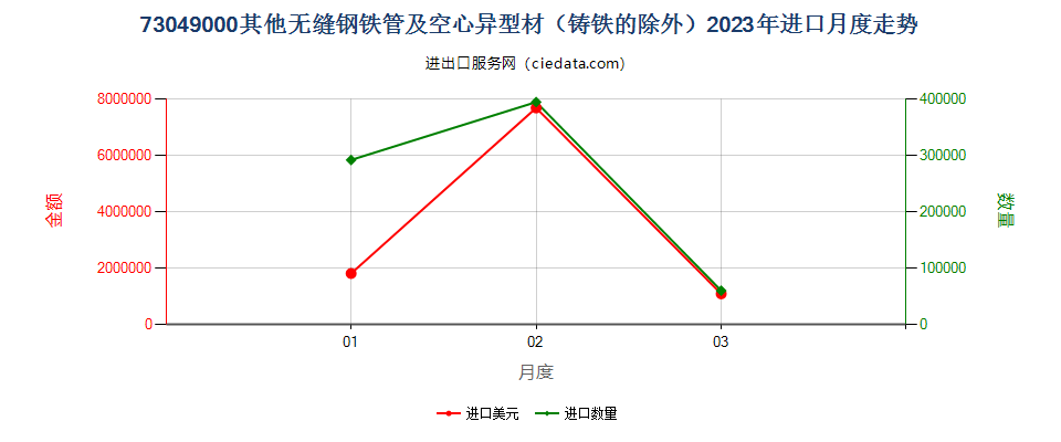 73049000其他无缝钢铁管及空心异型材（铸铁的除外）进口2023年月度走势图