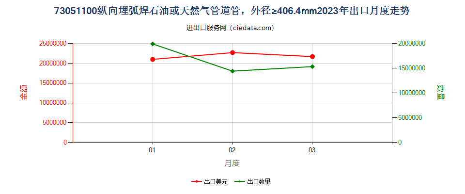 73051100纵向埋弧焊石油或天然气管道管，外径≥406.4mm出口2023年月度走势图