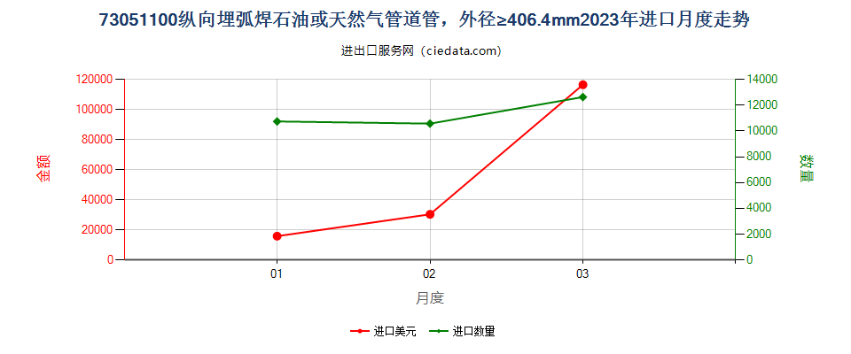 73051100纵向埋弧焊石油或天然气管道管，外径≥406.4mm进口2023年月度走势图