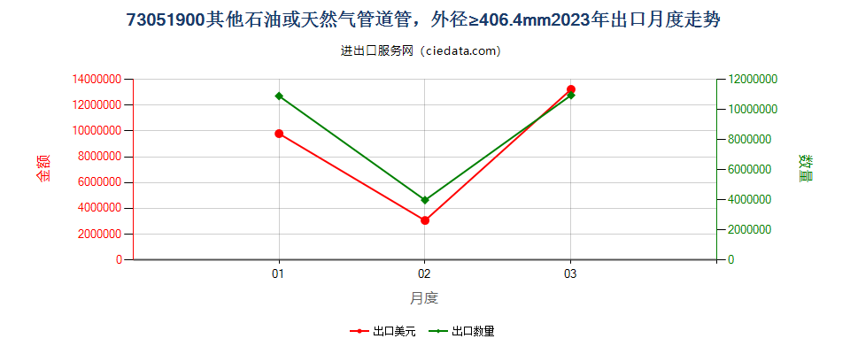 73051900其他石油或天然气管道管，外径≥406.4mm出口2023年月度走势图