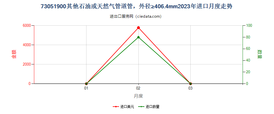 73051900其他石油或天然气管道管，外径≥406.4mm进口2023年月度走势图