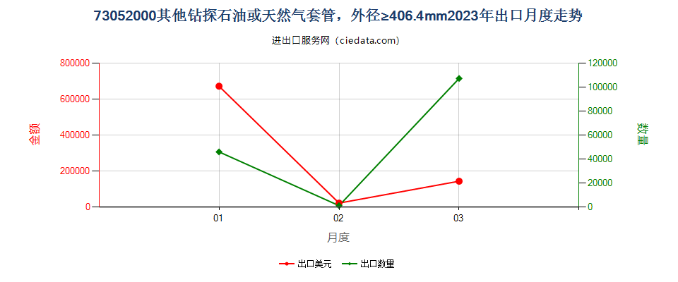 73052000其他钻探石油或天然气套管，外径≥406.4mm出口2023年月度走势图