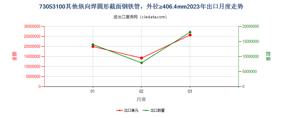 73053100其他纵向焊圆形截面钢铁管，外径≥406.4mm出口2023年月度走势图