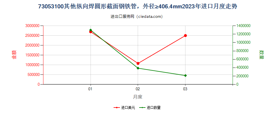 73053100其他纵向焊圆形截面钢铁管，外径≥406.4mm进口2023年月度走势图