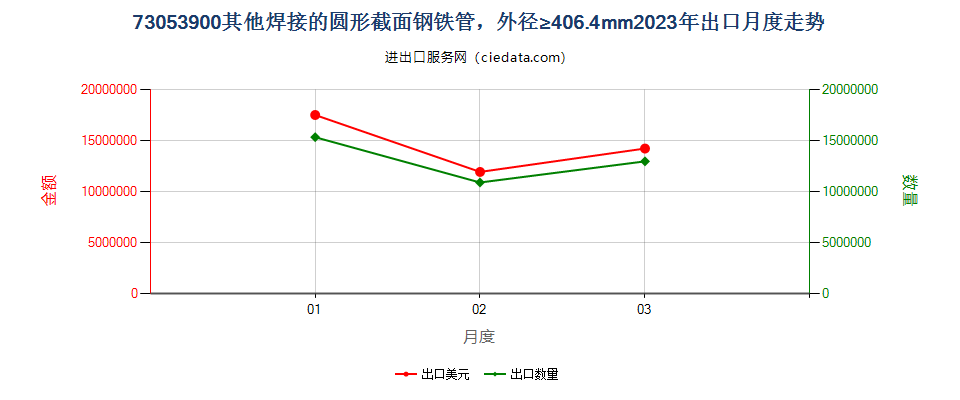 73053900其他焊接的圆形截面钢铁管，外径≥406.4mm出口2023年月度走势图