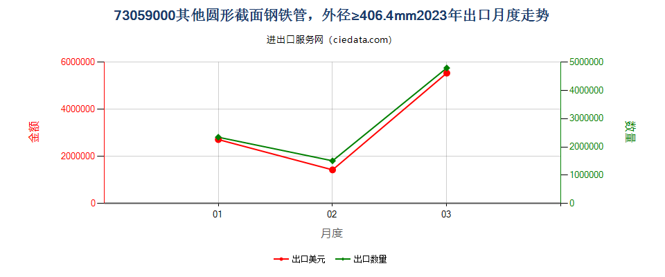 73059000其他圆形截面钢铁管，外径≥406.4mm出口2023年月度走势图