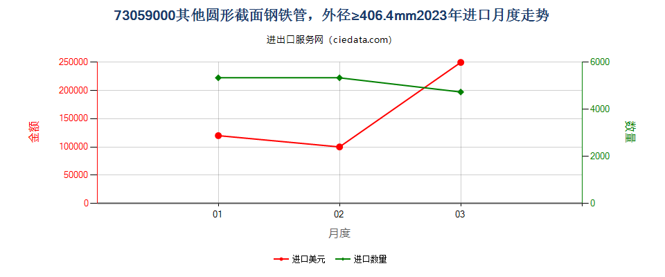 73059000其他圆形截面钢铁管，外径≥406.4mm进口2023年月度走势图