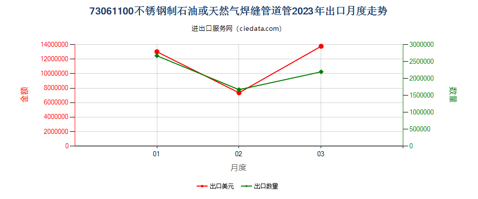 73061100不锈钢制石油或天然气焊缝管道管出口2023年月度走势图