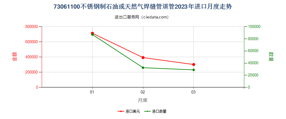 73061100不锈钢制石油或天然气焊缝管道管进口2023年月度走势图