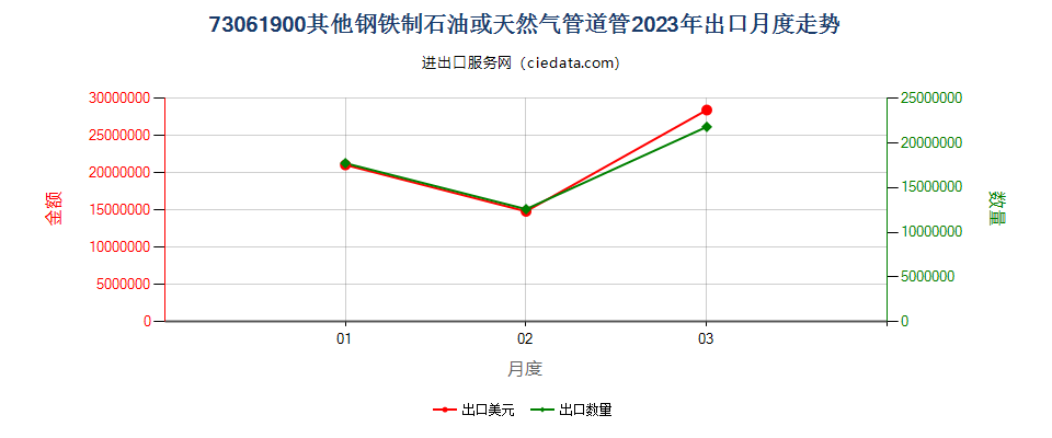 73061900其他钢铁制石油或天然气管道管出口2023年月度走势图