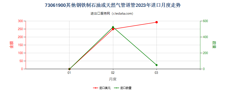 73061900其他钢铁制石油或天然气管道管进口2023年月度走势图