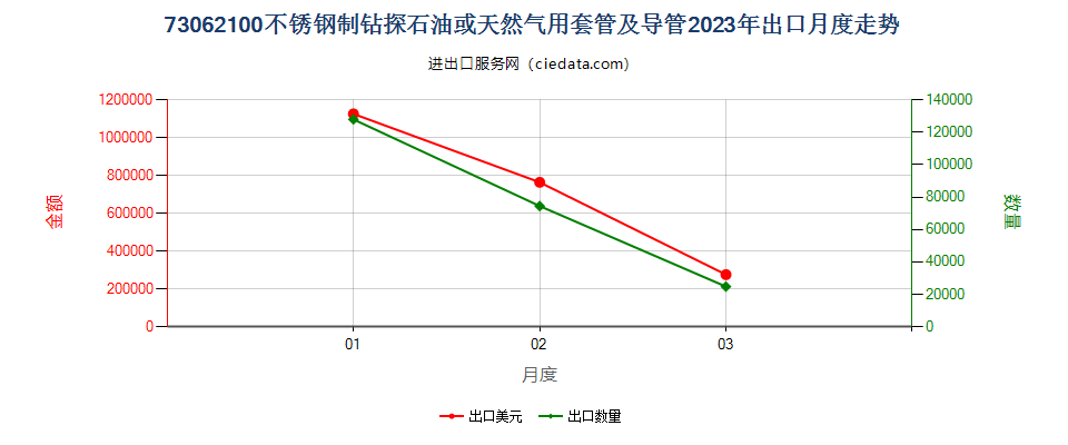 73062100不锈钢制钻探石油或天然气用套管及导管出口2023年月度走势图