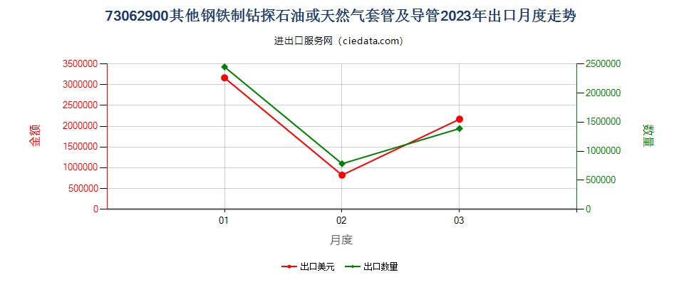 73062900其他钢铁制钻探石油或天然气套管及导管出口2023年月度走势图