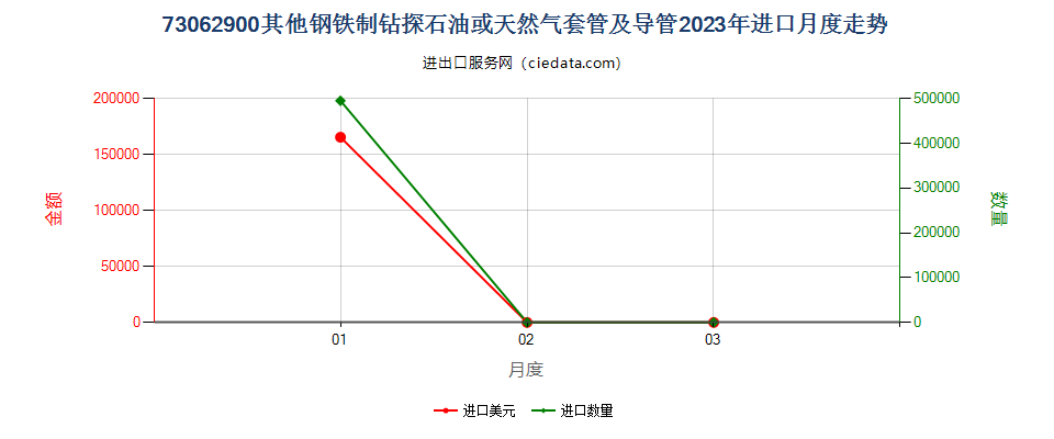 73062900其他钢铁制钻探石油或天然气套管及导管进口2023年月度走势图