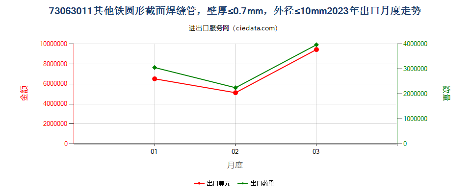 73063011其他铁圆形截面焊缝管，壁厚≤0.7mm，外径≤10mm出口2023年月度走势图