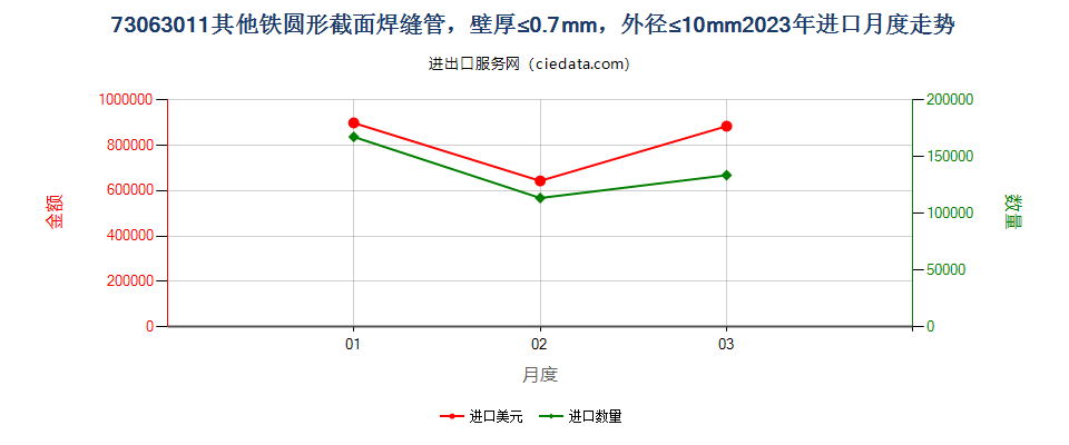 73063011其他铁圆形截面焊缝管，壁厚≤0.7mm，外径≤10mm进口2023年月度走势图