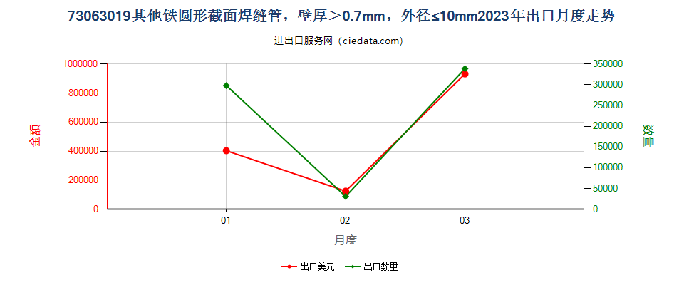 73063019其他铁圆形截面焊缝管，壁厚＞0.7mm，外径≤10mm出口2023年月度走势图