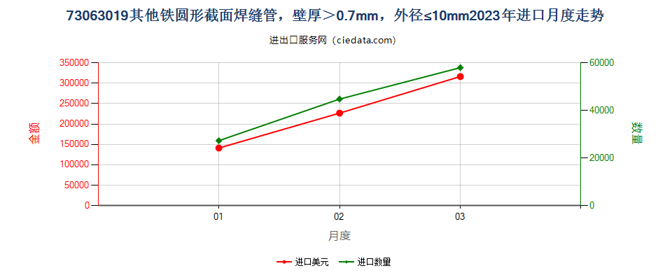 73063019其他铁圆形截面焊缝管，壁厚＞0.7mm，外径≤10mm进口2023年月度走势图