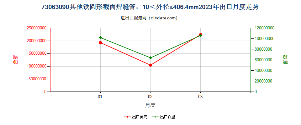 73063090其他铁圆形截面焊缝管，10＜外径≤406.4mm出口2023年月度走势图