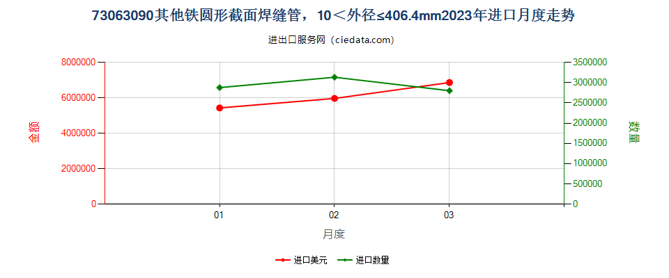 73063090其他铁圆形截面焊缝管，10＜外径≤406.4mm进口2023年月度走势图