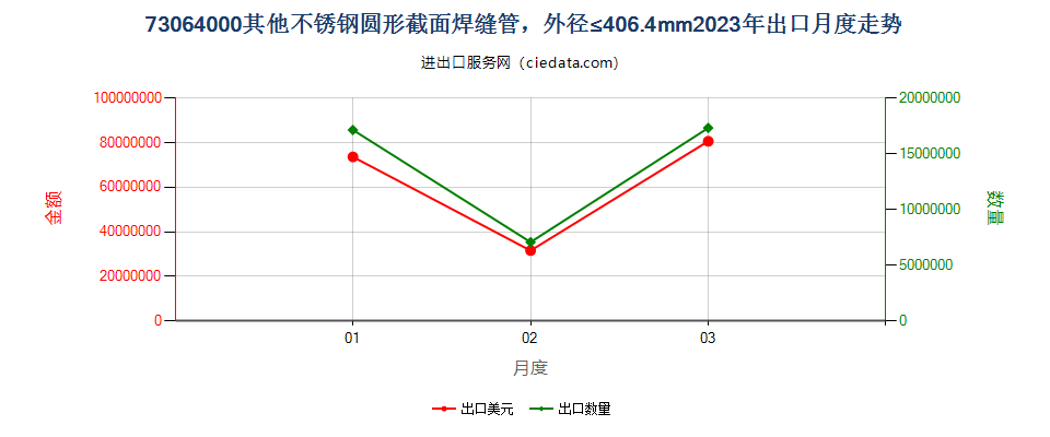 73064000其他不锈钢圆形截面焊缝管，外径≤406.4mm出口2023年月度走势图