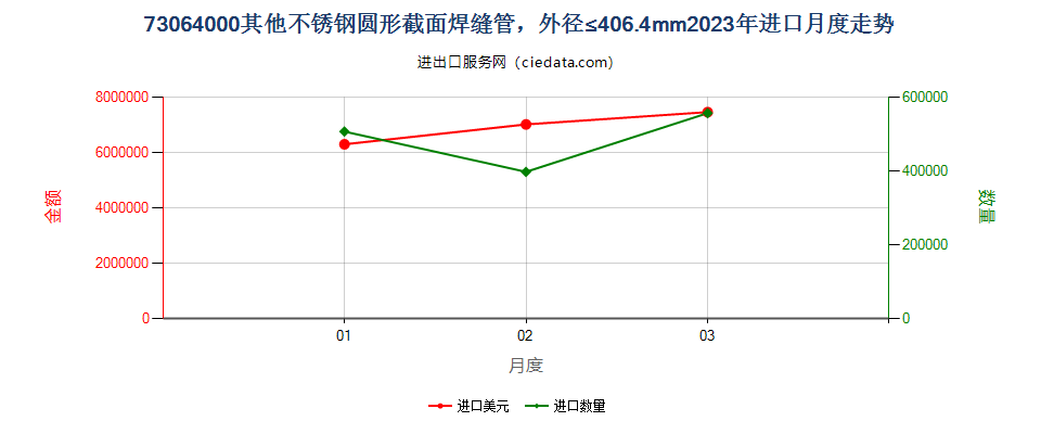 73064000其他不锈钢圆形截面焊缝管，外径≤406.4mm进口2023年月度走势图