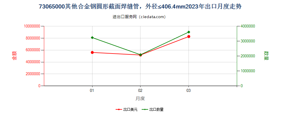 73065000其他合金钢圆形截面焊缝管，外径≤406.4mm出口2023年月度走势图