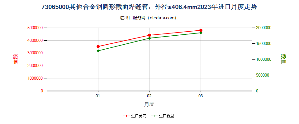 73065000其他合金钢圆形截面焊缝管，外径≤406.4mm进口2023年月度走势图