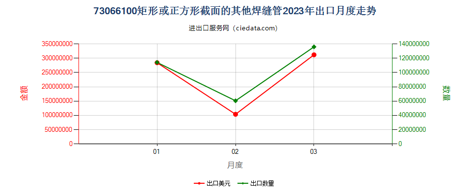 73066100矩形或正方形截面的其他焊缝管出口2023年月度走势图