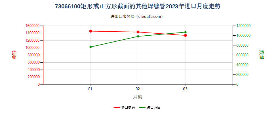 73066100矩形或正方形截面的其他焊缝管进口2023年月度走势图