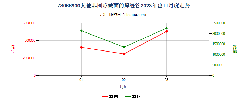 73066900其他非圆形截面的焊缝管出口2023年月度走势图