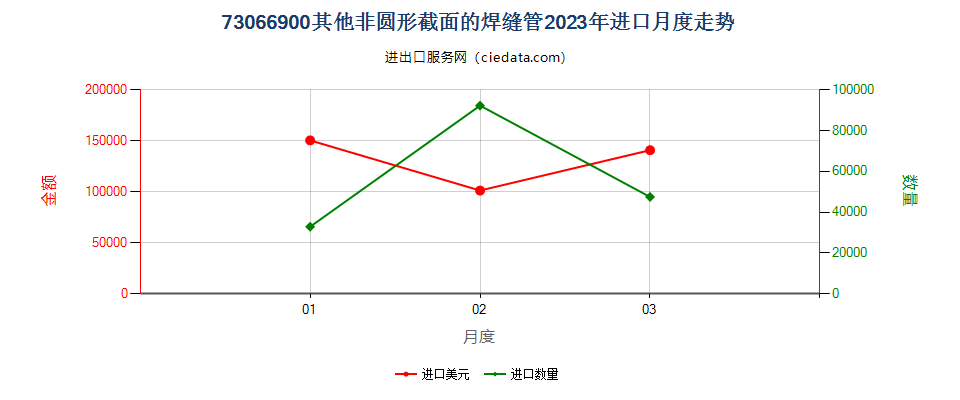 73066900其他非圆形截面的焊缝管进口2023年月度走势图