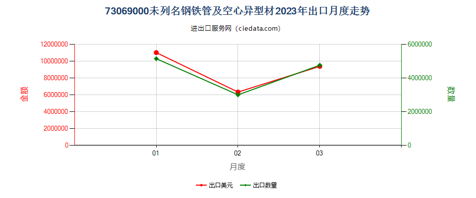 73069000未列名钢铁管及空心异型材出口2023年月度走势图