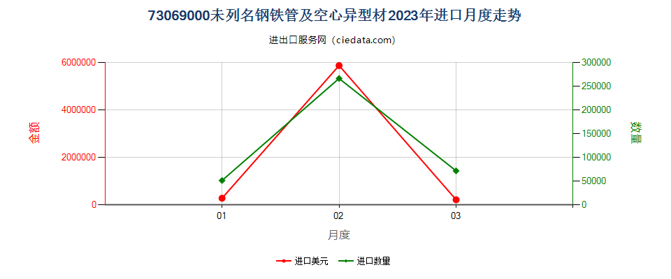 73069000未列名钢铁管及空心异型材进口2023年月度走势图