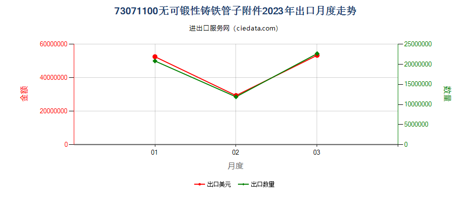 73071100无可锻性铸铁管子附件出口2023年月度走势图