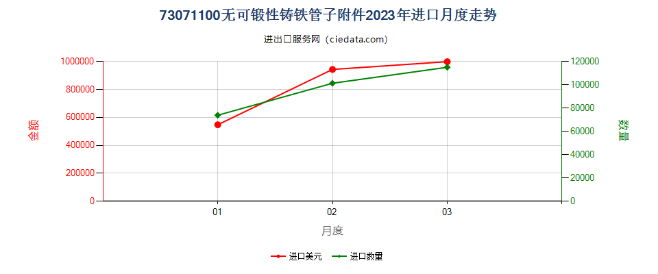 73071100无可锻性铸铁管子附件进口2023年月度走势图