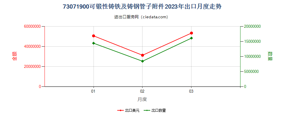 73071900可锻性铸铁及铸钢管子附件出口2023年月度走势图