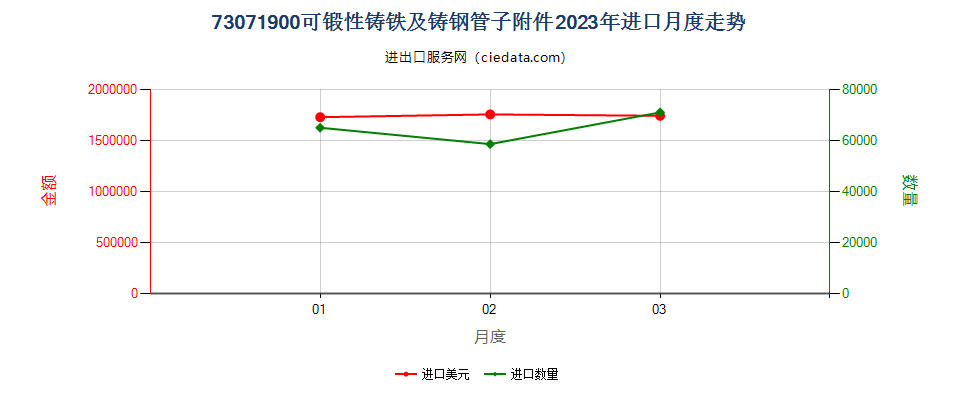 73071900可锻性铸铁及铸钢管子附件进口2023年月度走势图