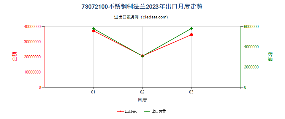 73072100不锈钢制法兰出口2023年月度走势图