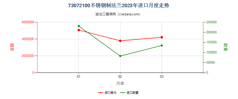 73072100不锈钢制法兰进口2023年月度走势图