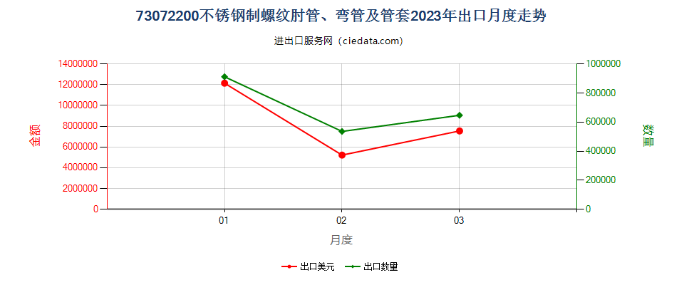 73072200不锈钢制螺纹肘管、弯管及管套出口2023年月度走势图