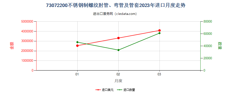 73072200不锈钢制螺纹肘管、弯管及管套进口2023年月度走势图