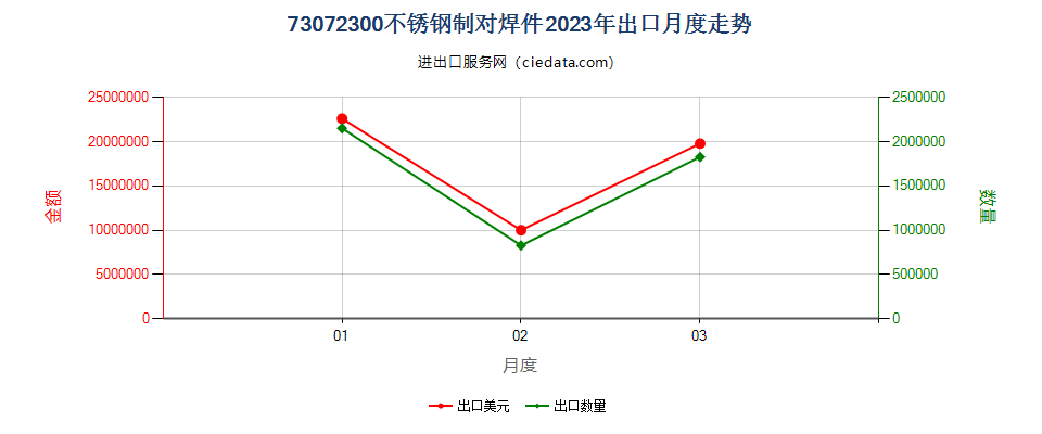 73072300不锈钢制对焊件出口2023年月度走势图